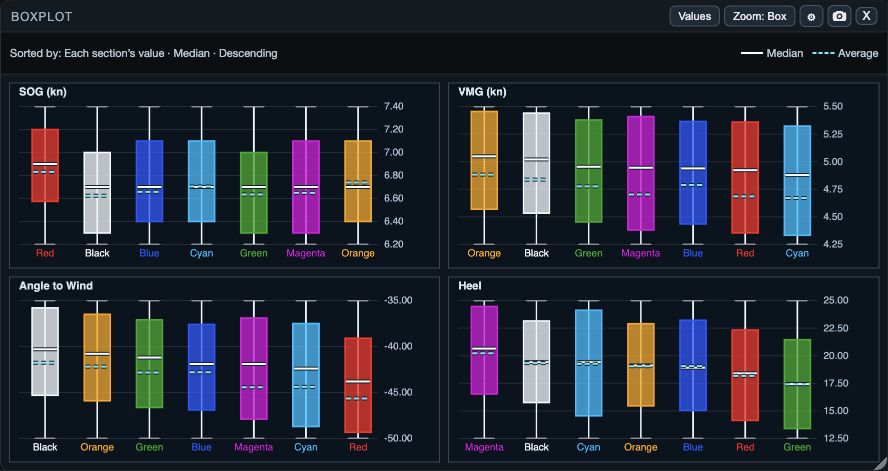 SailViewer Boxplot comparing speed, VMG, wind angle and heel across boats
