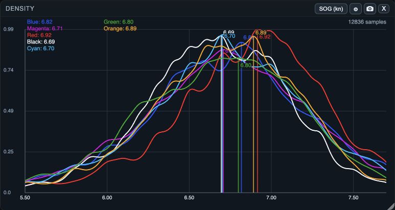 SailViewer Density comparing boat speed distributions
