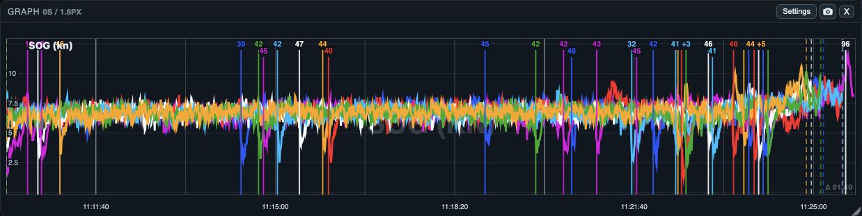 SailViewer Graph comparing boat speed over time