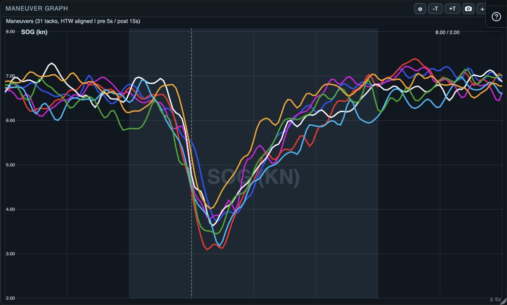 SailViewer Maneuver Graph showing boat speed loss and recovery through tacks