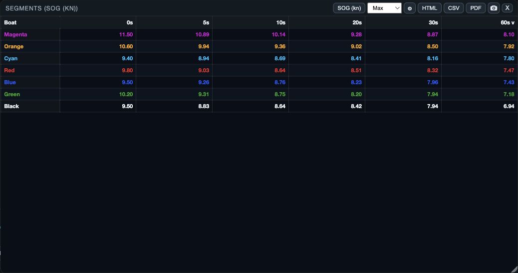 Mode: Sample Race maximum SOG segments by duration