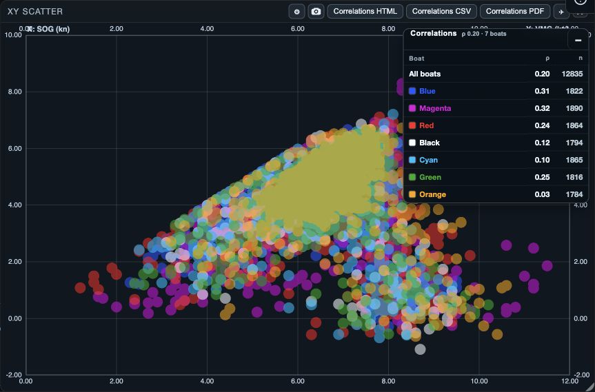 SailViewer XY scatter plot comparing two values across boats